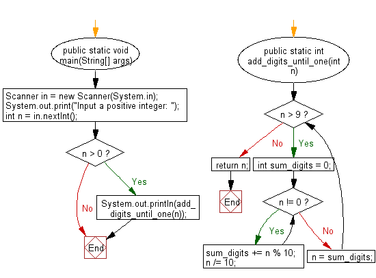 Flowchart: Java exercises: Accept a positive number and repeatedly add all its digits until the result has only one digit.