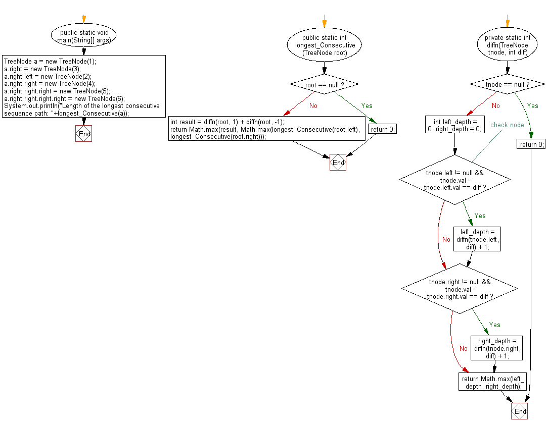 Flowchart: Java exercises: Find the length of the longest consecutive sequence path of a given binary tree.