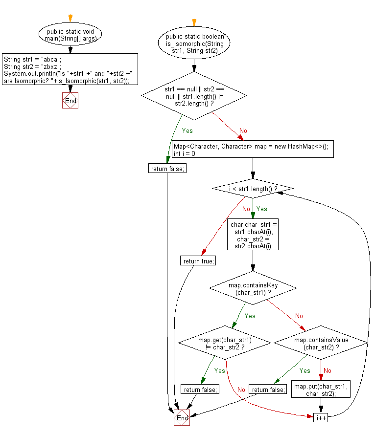 Flowchart: Java exercises: Check if two specified strings  are isomorphic or not.