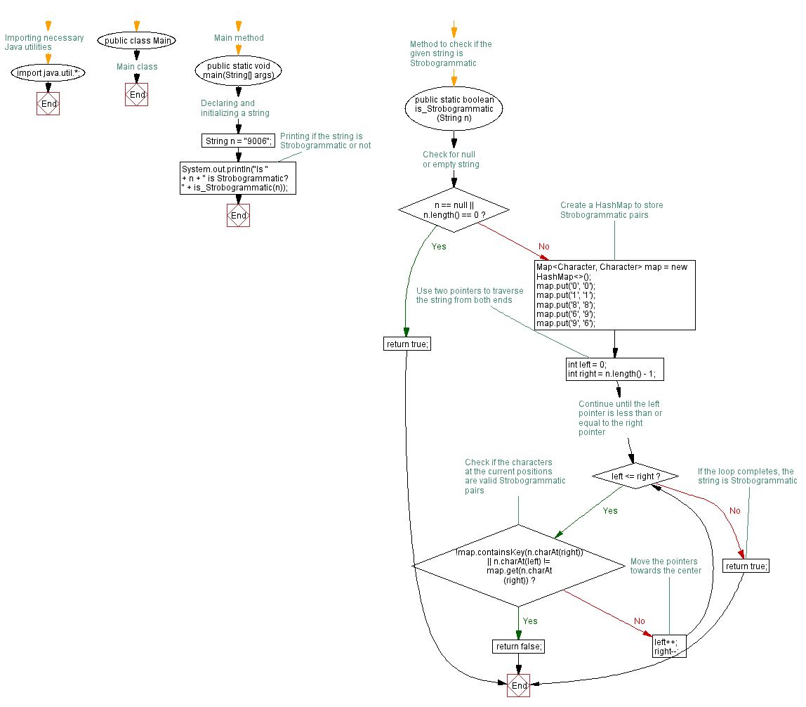 Flowchart: Java exercises: Check if two specified strings  are isomorphic or not.