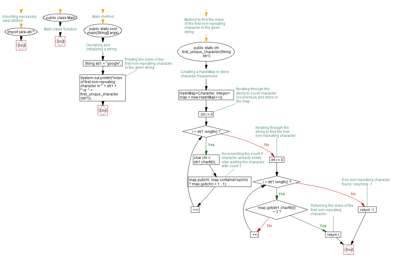 Flowchart: Java exercises: Find the index of first non-repeating character in a given string.