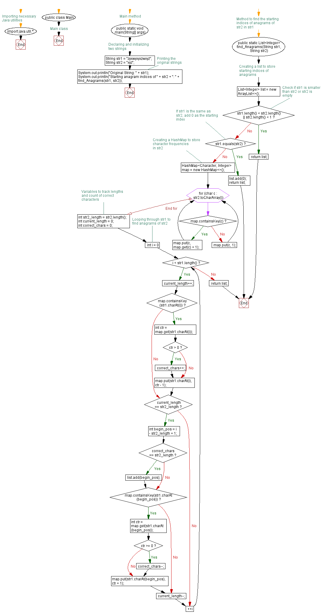 Flowchart: Java exercises: Find all the start indices of a given string's anagrams in another specified string.