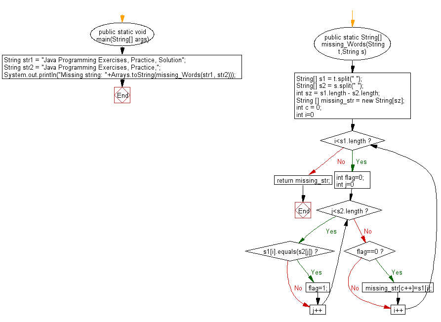 Flowchart: Java exercises: Find the missing string from two specified strings