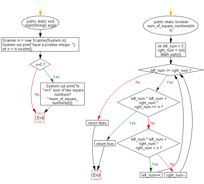 Flowchart: Java exercises: Test whether there are two integers x and y