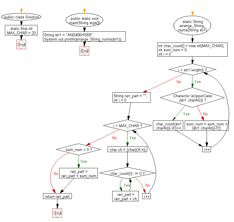 Flowchart: Java exercises: Rearrange the alphabets in the order followed by the sum of digits