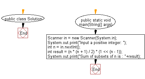 Flowchart: Java exercises: Sum of all the elements from all possible subsets of a set formed by first n natural numbers