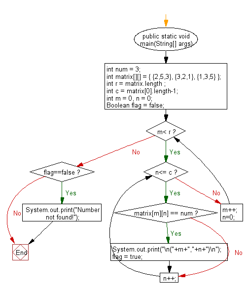 Flowchart: Java exercises: Find the all positions of a given number in a given matrix