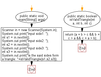 Flowchart: Java exercises: Check if three given side lengths can make a triangle or not