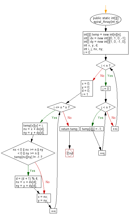 Flowchart: Java exercises: create a spiral array of n * n sizes from a given integer n