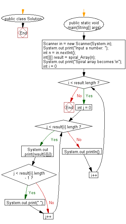 Flowchart: Java exercises: create a spiral array of n * n sizes from a given integer n