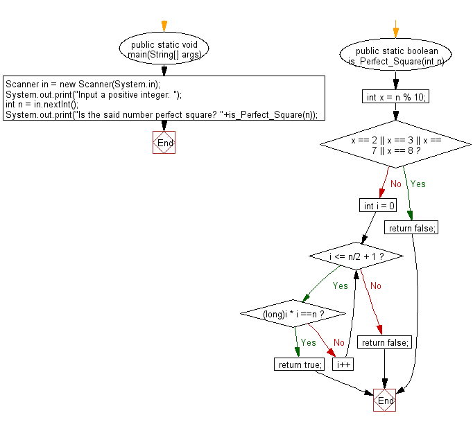 Flowchart: Java exercises: Test if a given number is a perfect square or not