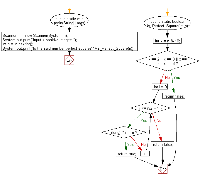 Java - Test if a given number is a perfect square or not