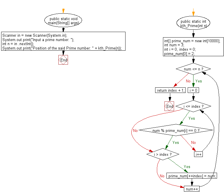 Flowchart: Java exercises: Get the position of a given prime number