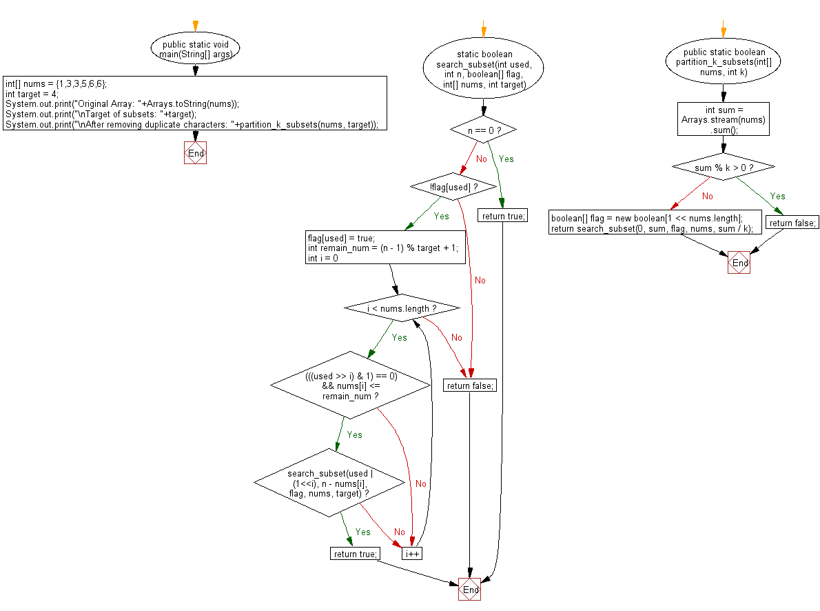 Flowchart: Java exercises: Divide a given array of integers into given k non-empty subsets whose sums are all equal