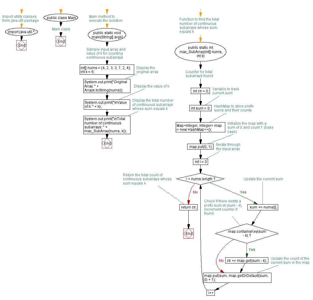 Flowchart: Java exercises: Find the total number of continuous subarrays in a specified array of integers