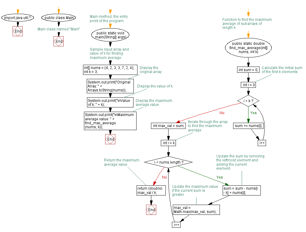 Flowchart: Java exercises: Find the total number of continuous subarrays in a specified array of integers