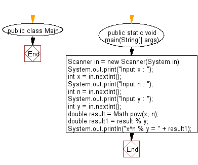 Flowchart: Java exercises: Compute  x<sup>n</sup> % y where x, y and n are all 32bit integers.