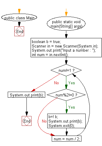 Flowchart: Java exercises: Check whether an given integer is power of 2 or not using O(1) time.