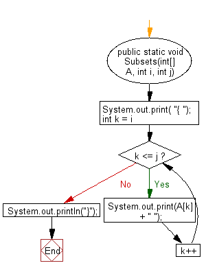 Flowchart: Java exercises: Find all unique combinations from a collection of candidate numbers.