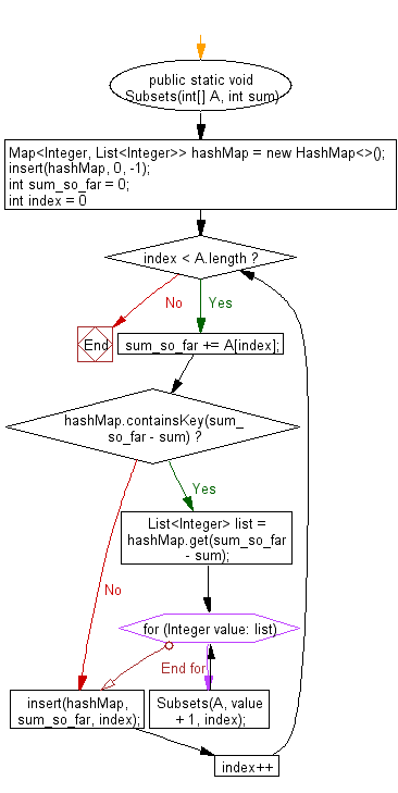 Flowchart: Java exercises: Find all unique combinations from a collection of candidate numbers.