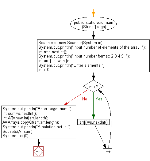 Java Programming Exercises Find All Unique Combinations From A Collection Of Candidate Numbers W3resource