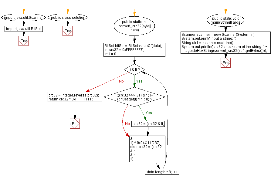 Flowchart: Java exercises: Find all unique combinations from a collection of candidate numbers.
