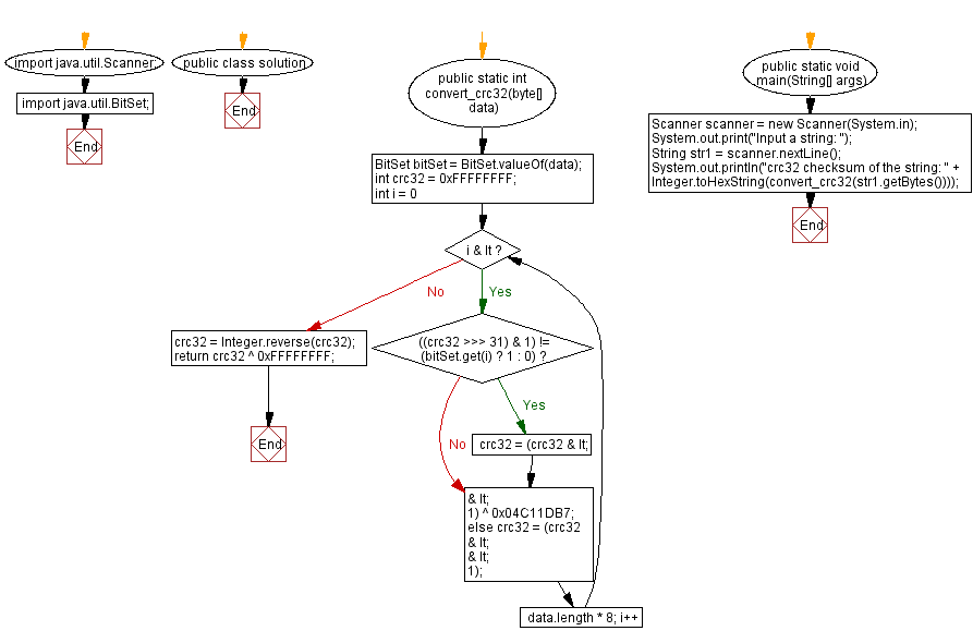 Flowchart: Generate a crc32 checksum of a given string or byte array.