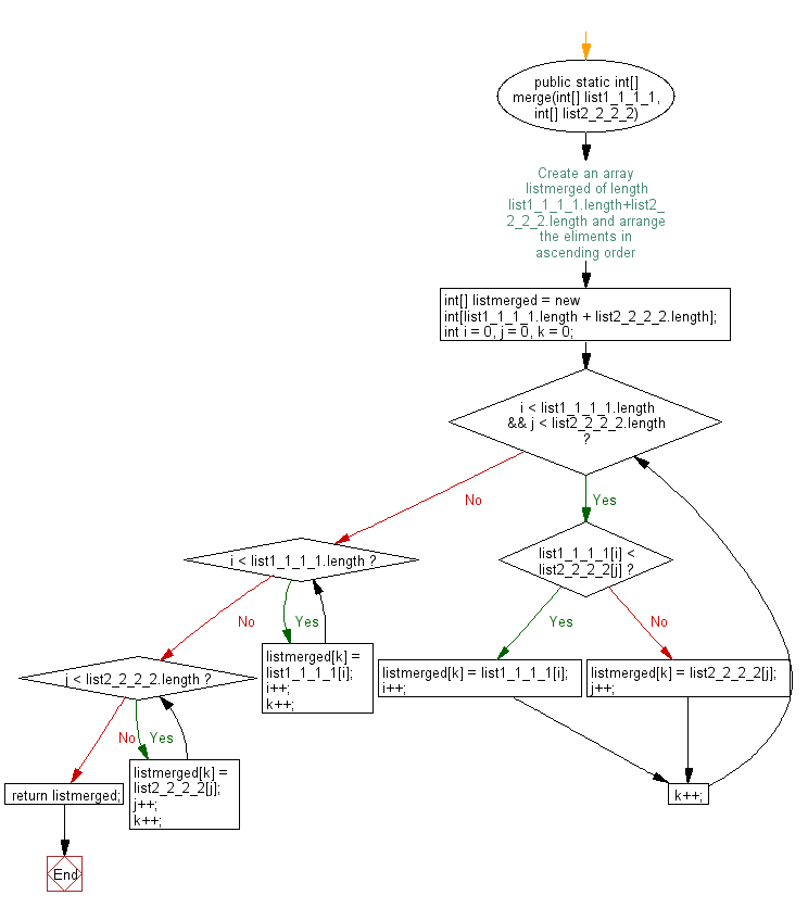 Flowchart: Java exercises: Write a Java program to merge two sorted (ascending) linked lists in ascending order.