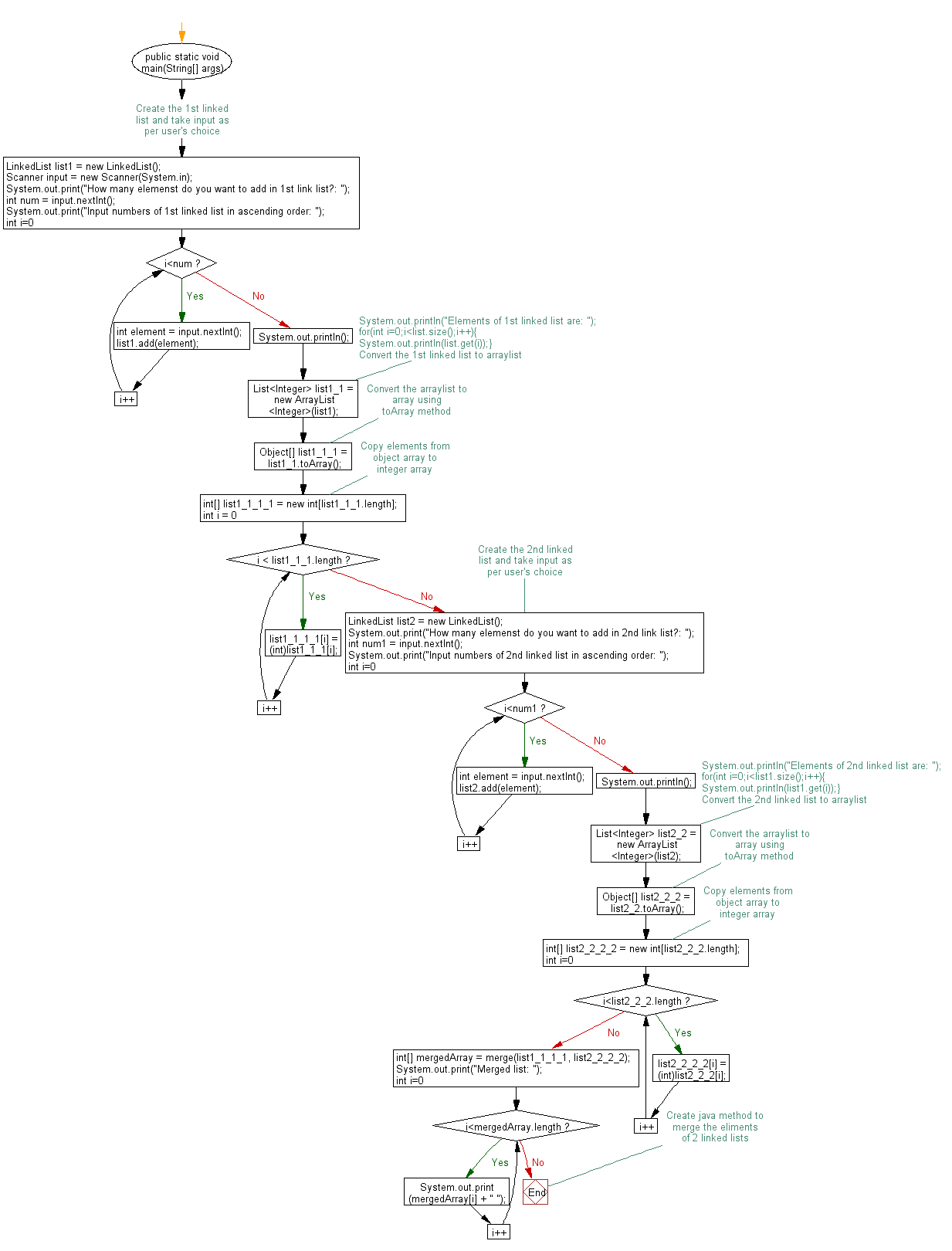 Flowchart: Java exercises: Write a Java program to merge two sorted (ascending) linked lists in ascending order.