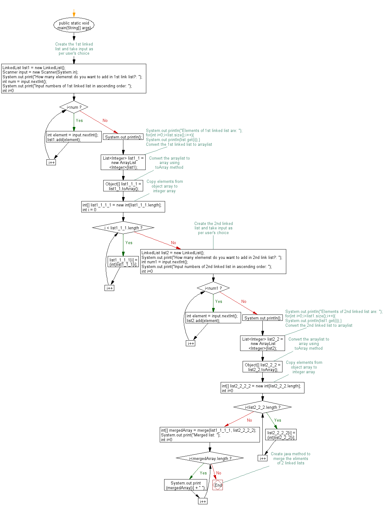 Flow Chart Ascending Order Numbers