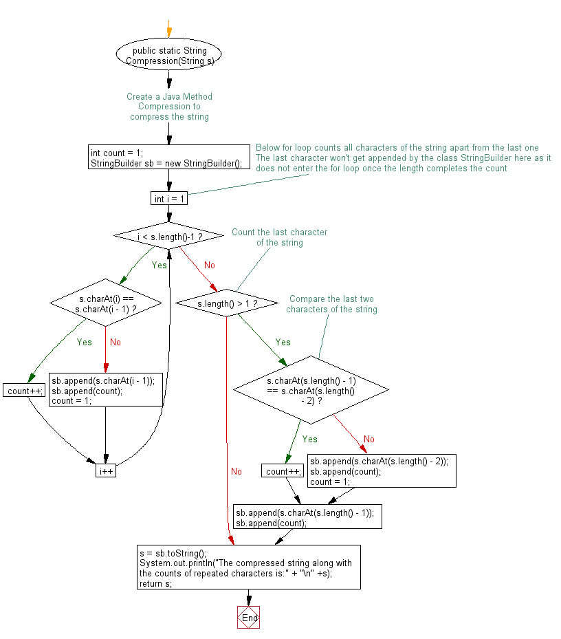 Flowchart: Java exercises: Create a basic string compression method using the counts of repeated characters.