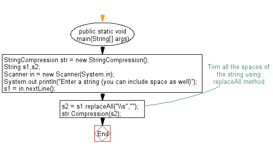 Flowchart: Java exercises: Create a basic string compression method using the counts of repeated characters.