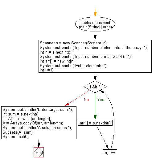 Flowchart: Java exercises: Find all unique combinations from a collection of candidate numbers.