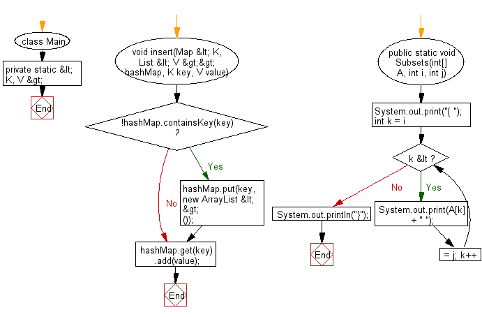 Flowchart: Java exercises: Find all unique combinations from a collection of candidate numbers.