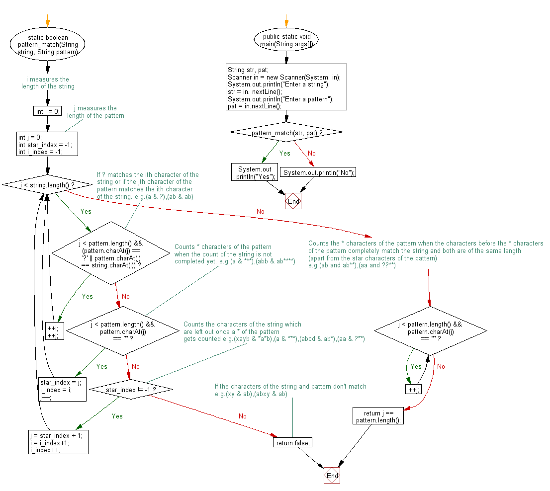 Flowchart: Java exercises: Match any single character (use ?) or any sequence of characters (use *) including the empty.