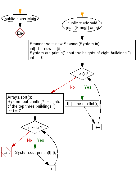 Flowchart: Java exercises: Find heights of the top three building in descending order from eight given buildings.