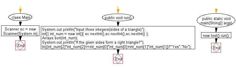 Flowchart: Java exercises: Check whether three given lengths of three sides form a right triangle.