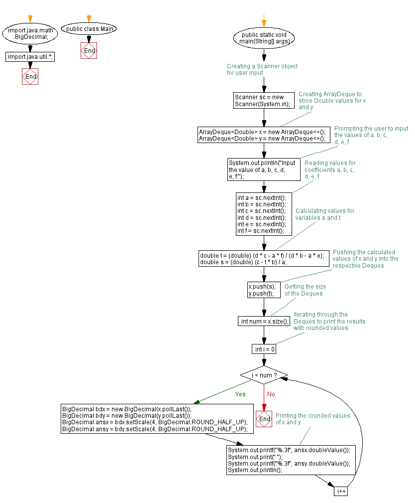 Flowchart: Java exercises: Print the values of x, y where a, b, c, d, e and f are specified.