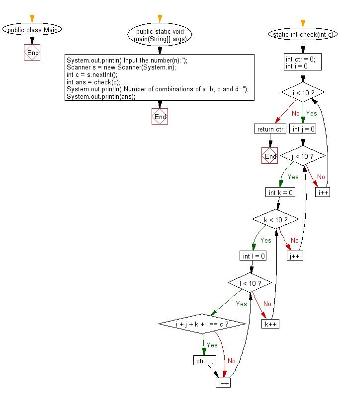 Flowchart: Java exercises: Find the number of combinations of a,b,c and d will be equal to n.