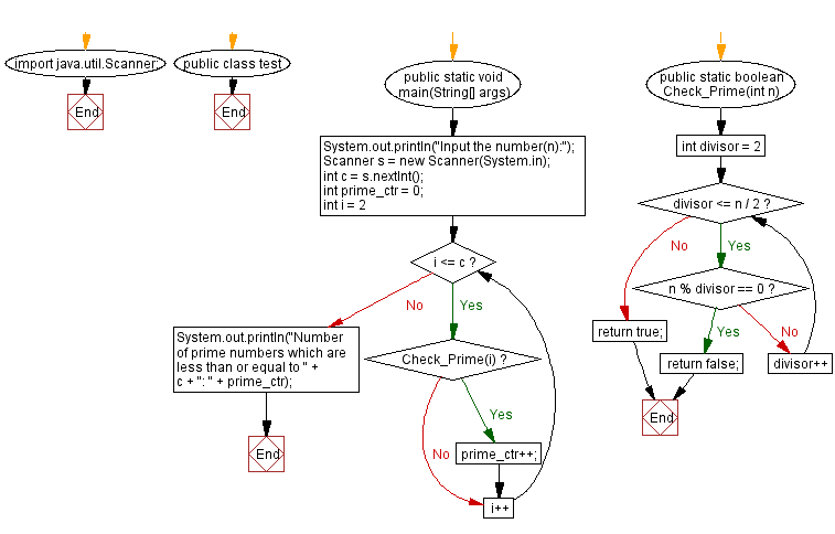 Flowchart: Java exercises: Print the number of prime numbers which are less than or equal to a given integer.