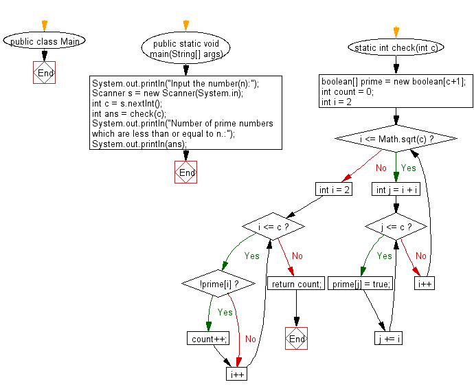 Flowchart: Java exercises: Print the number of prime numbers which are less than or equal to a given integer.