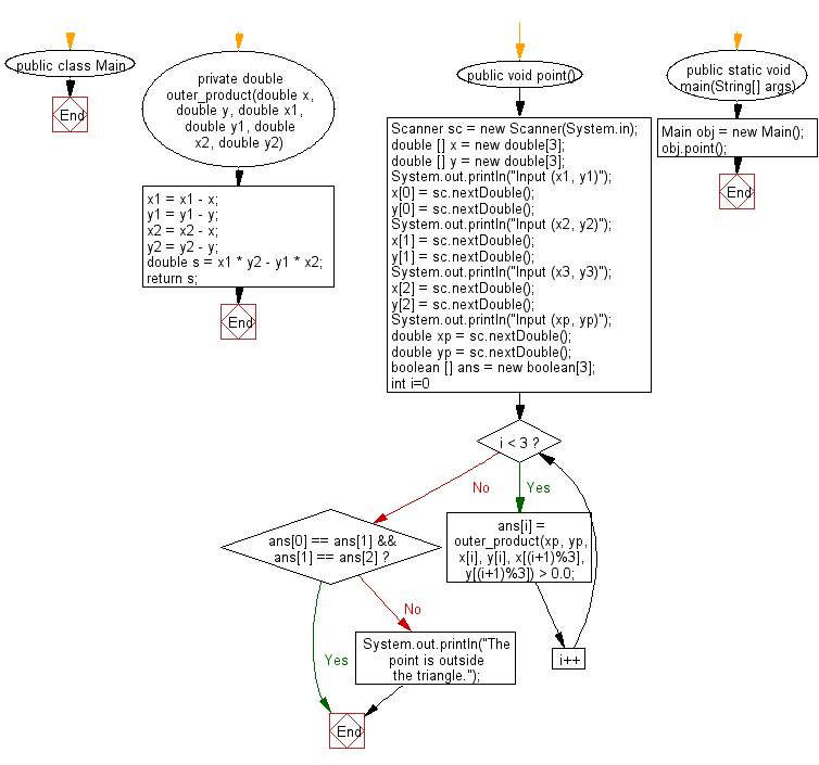 Flowchart: Java exercises: Check if a point (x, y) is in a triangle or not.