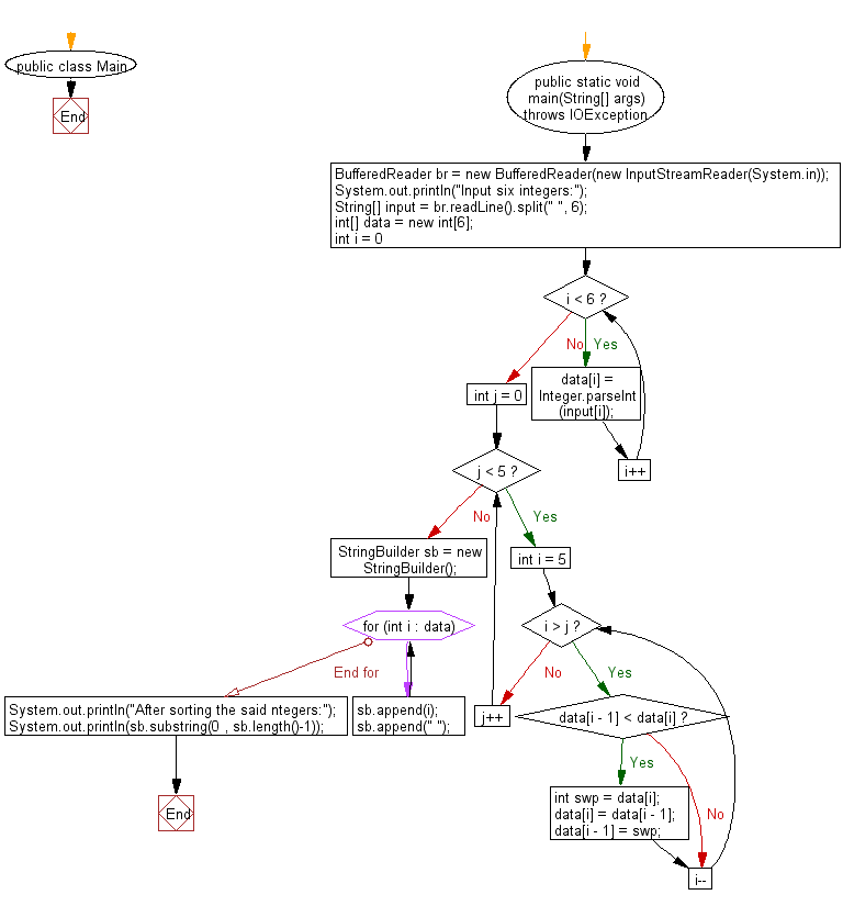 Flowchart: Java exercises: Accepts six numbers as input and sorts them in descending order.