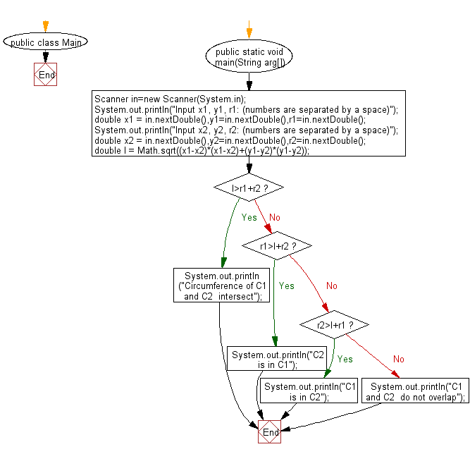 Flowchart: Test if circumference of two circles intersect or overlap.