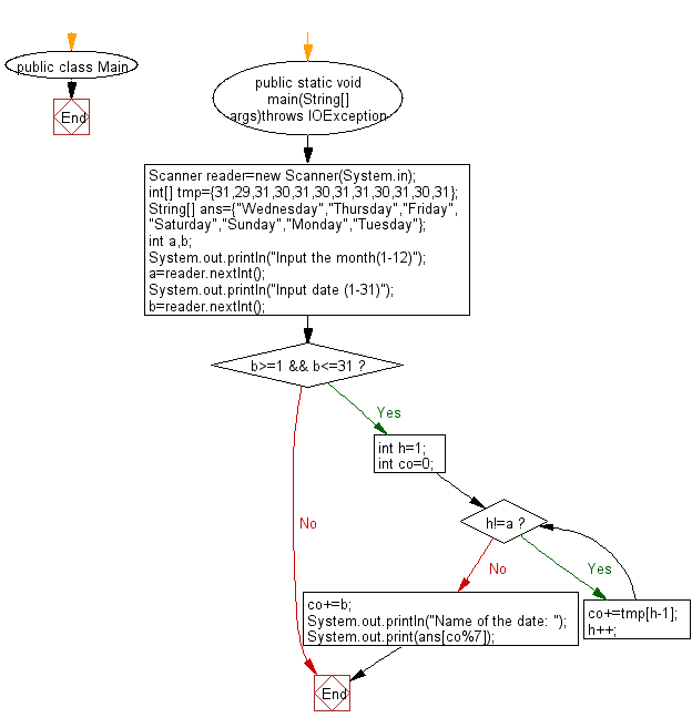 Flowchart: Reads a date and prints the day of the date.