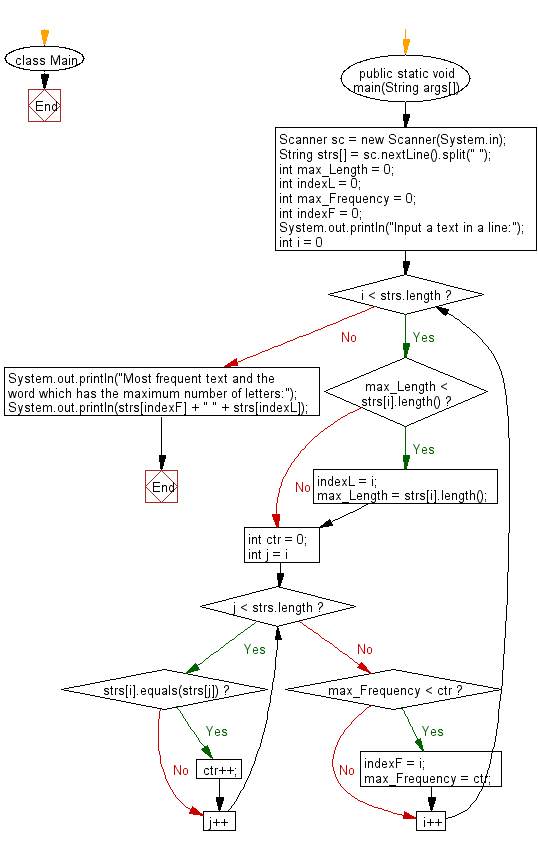 Flowchart: Reads a text and prints two words.