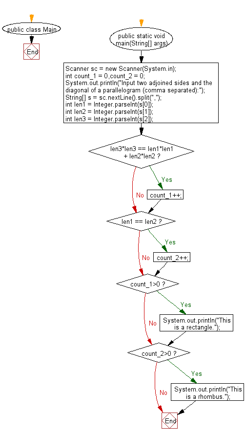 Flowchart: Reads n digits (given) chosen from 0 to 9 and prints the number of combinations.