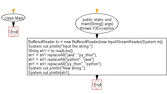 Flowchart: Replace a string 'python' with 'java' and 'java' with 'python' in a given string.