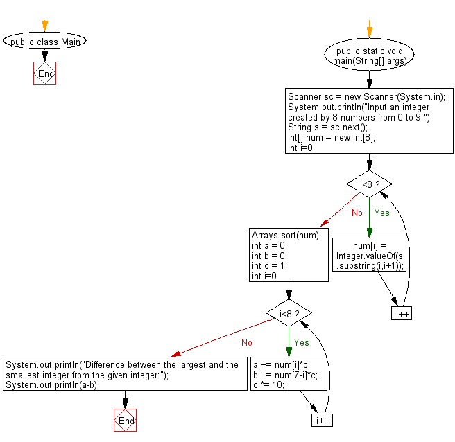 Flowchart: Find the difference between the largest integer and the smallest integer which are created by 8 numbers from 0 to 9.