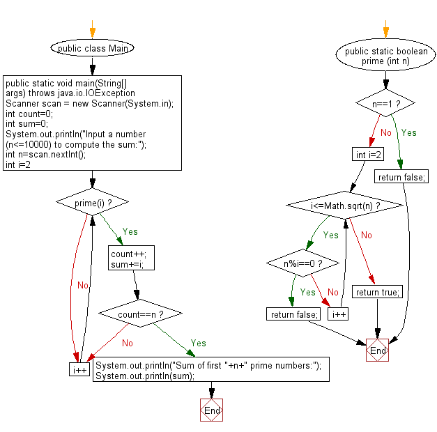 Flowchart: Compute the sum of first n given prime numbers.